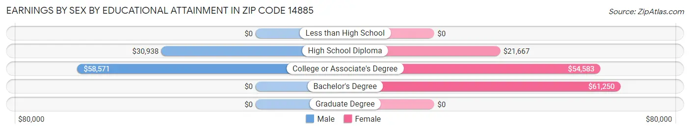 Earnings by Sex by Educational Attainment in Zip Code 14885