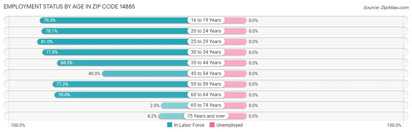 Employment Status by Age in Zip Code 14885
