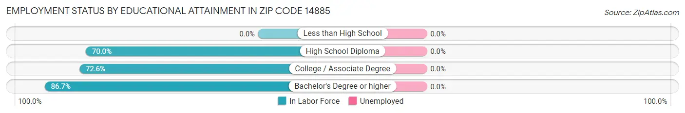 Employment Status by Educational Attainment in Zip Code 14885