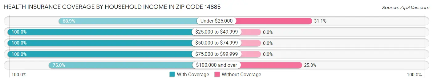 Health Insurance Coverage by Household Income in Zip Code 14885