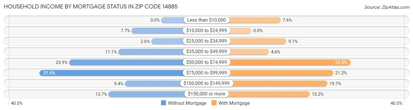 Household Income by Mortgage Status in Zip Code 14885