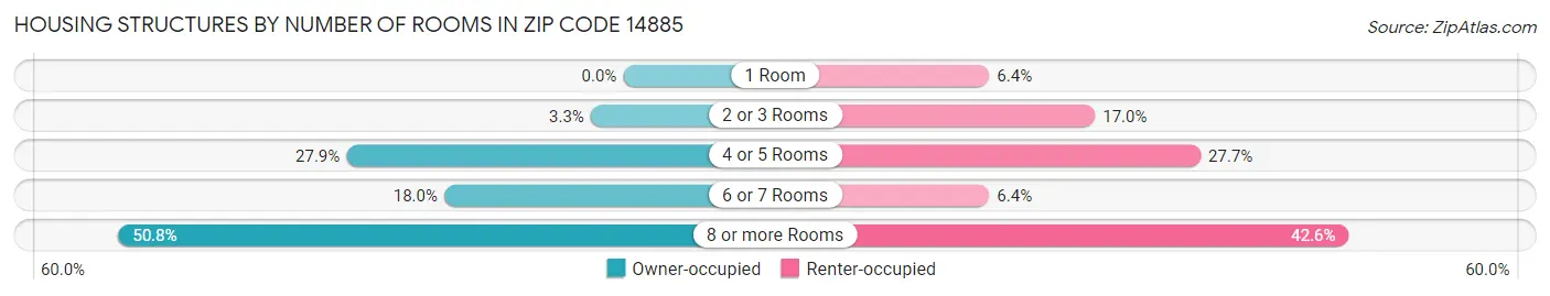 Housing Structures by Number of Rooms in Zip Code 14885