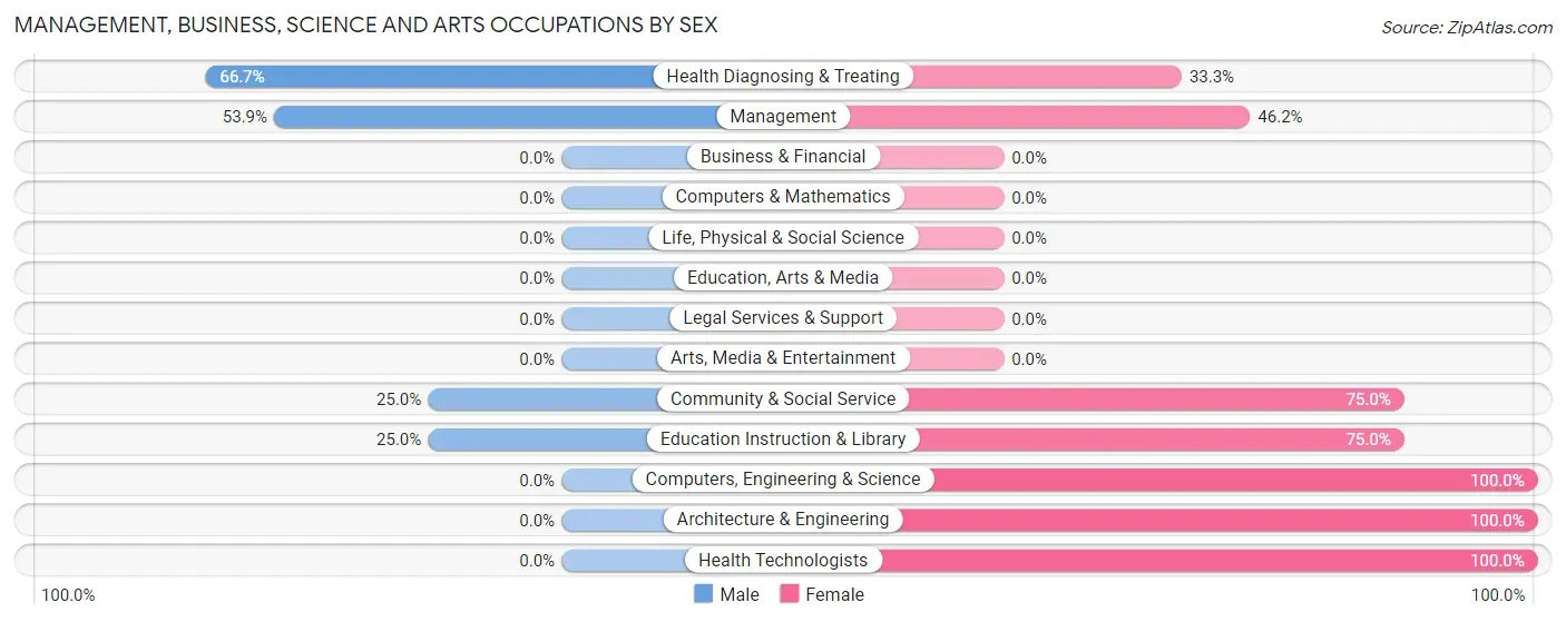 Management, Business, Science and Arts Occupations by Sex in Zip Code 14885