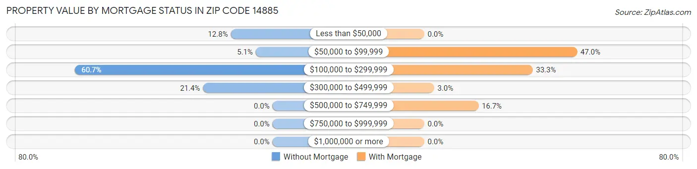 Property Value by Mortgage Status in Zip Code 14885