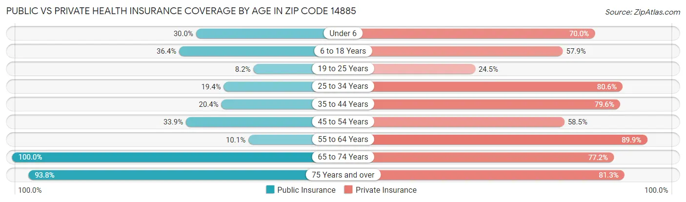 Public vs Private Health Insurance Coverage by Age in Zip Code 14885