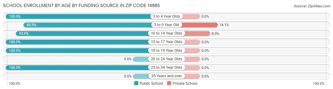 School Enrollment by Age by Funding Source in Zip Code 14885