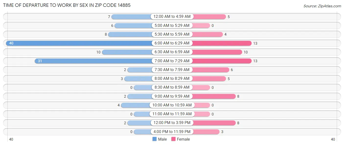 Time of Departure to Work by Sex in Zip Code 14885