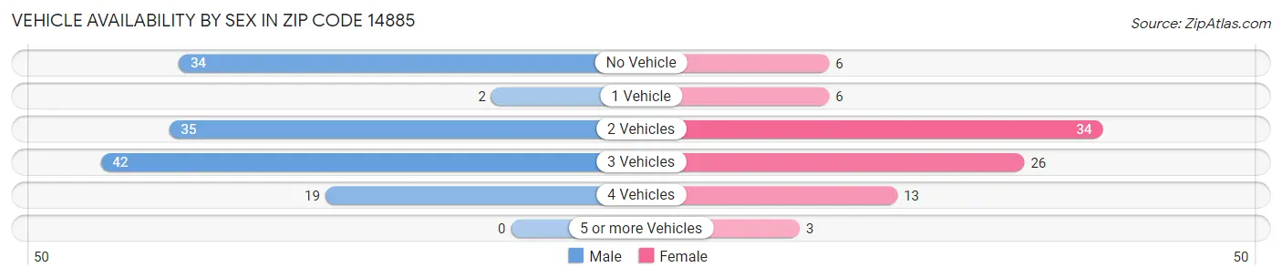 Vehicle Availability by Sex in Zip Code 14885