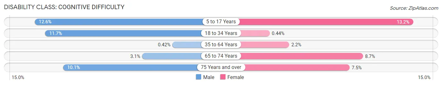 Disability in Zip Code 14886: <span>Cognitive Difficulty</span>