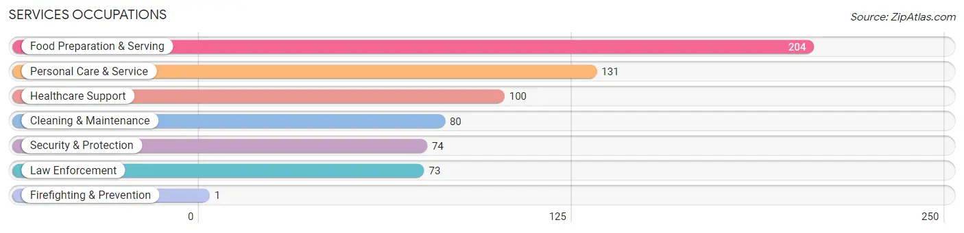 Services Occupations in Zip Code 14886