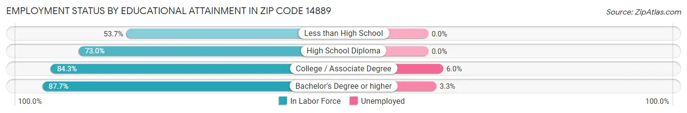 Employment Status by Educational Attainment in Zip Code 14889