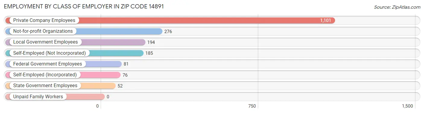 Employment by Class of Employer in Zip Code 14891