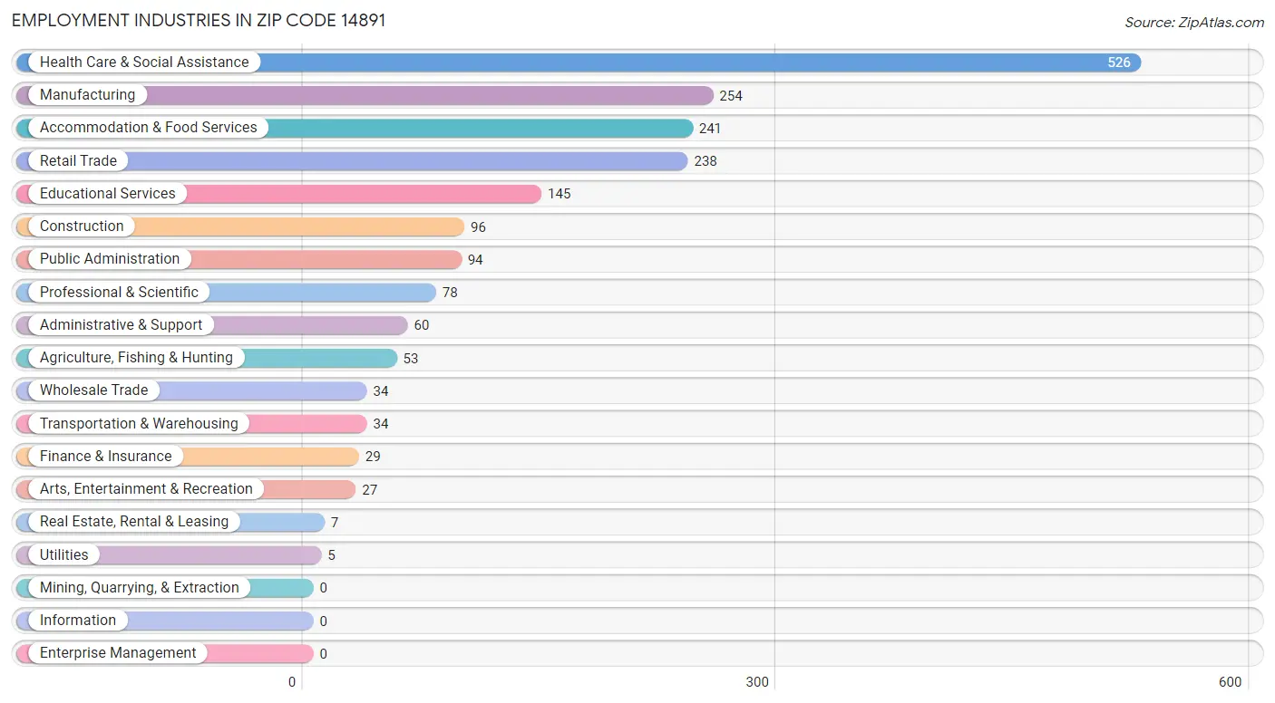 Employment Industries in Zip Code 14891