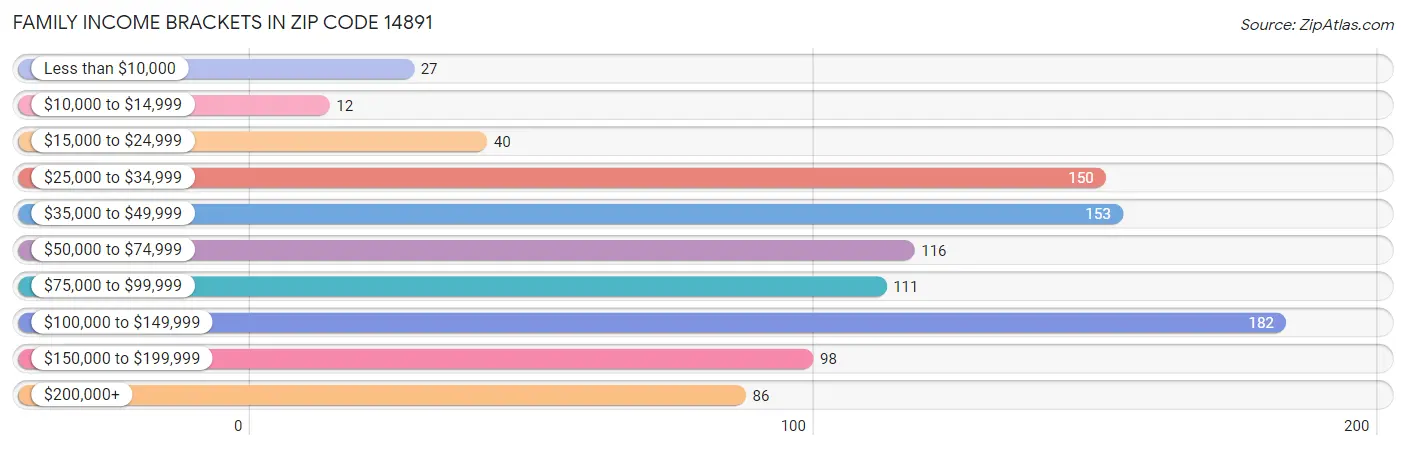 Family Income Brackets in Zip Code 14891