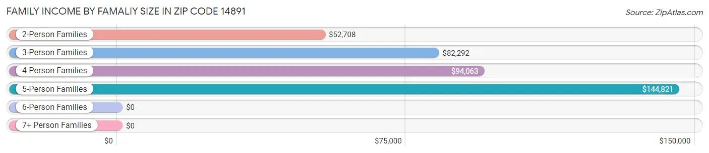 Family Income by Famaliy Size in Zip Code 14891