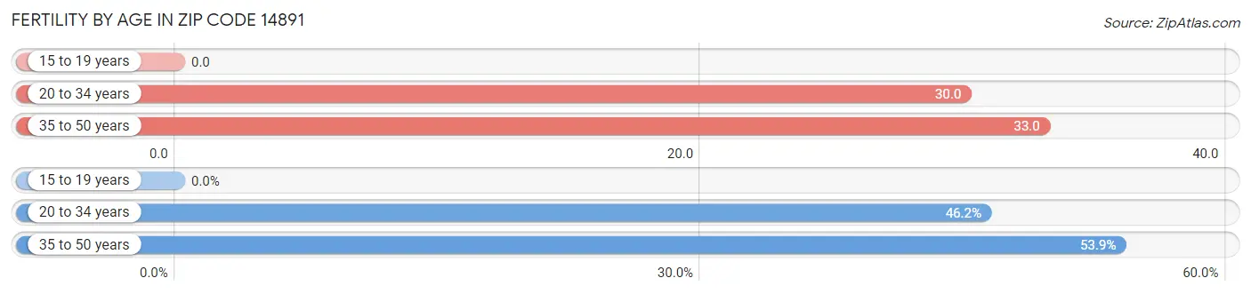 Female Fertility by Age in Zip Code 14891