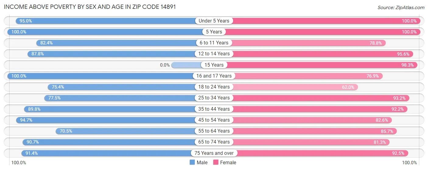 Income Above Poverty by Sex and Age in Zip Code 14891