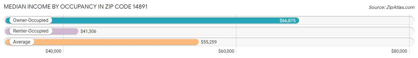 Median Income by Occupancy in Zip Code 14891