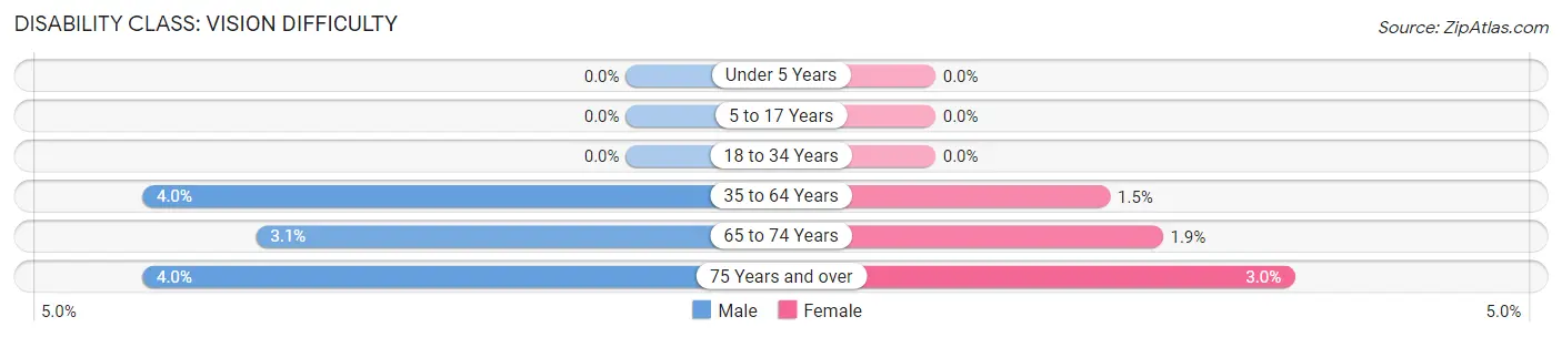 Disability in Zip Code 14891: <span>Vision Difficulty</span>