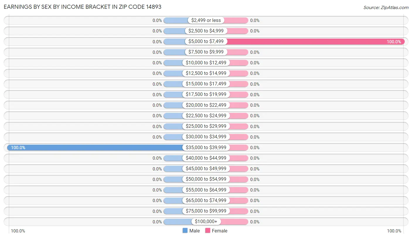 Earnings by Sex by Income Bracket in Zip Code 14893