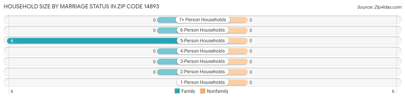 Household Size by Marriage Status in Zip Code 14893