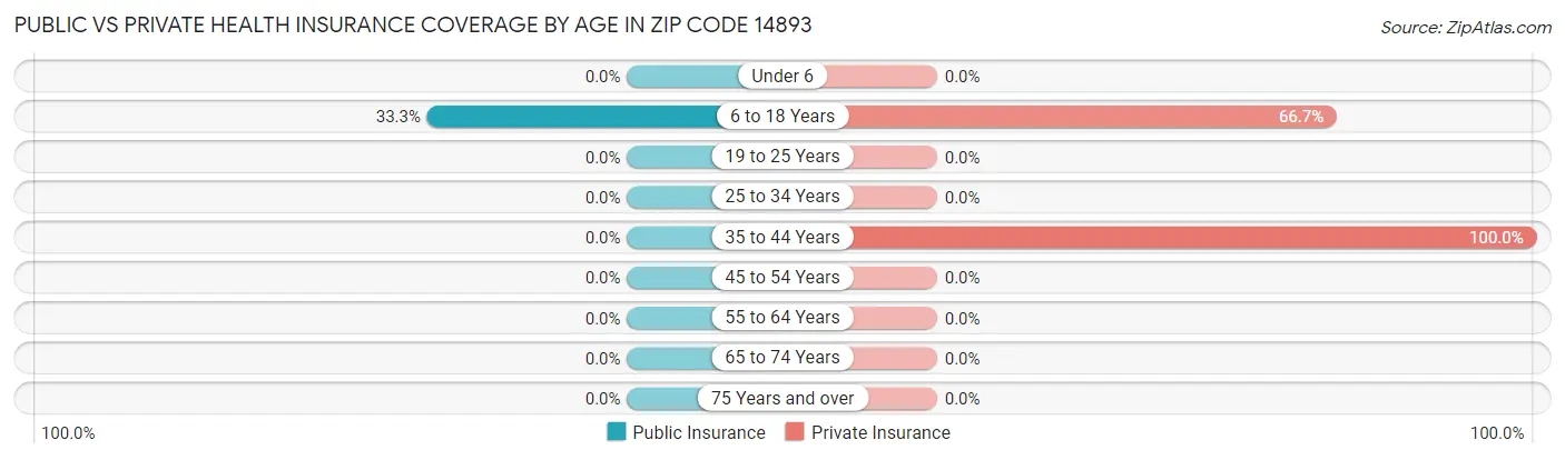 Public vs Private Health Insurance Coverage by Age in Zip Code 14893