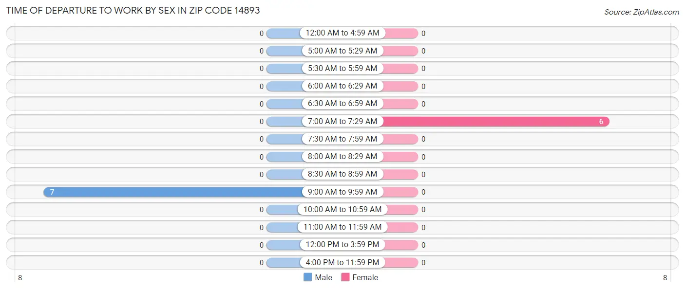 Time of Departure to Work by Sex in Zip Code 14893