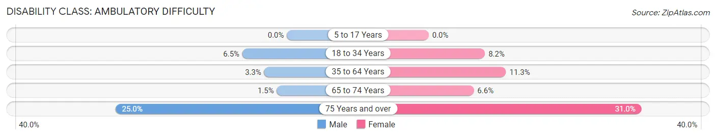 Disability in Zip Code 14894: <span>Ambulatory Difficulty</span>