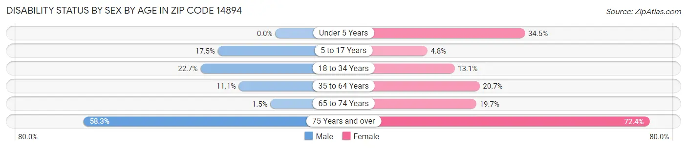 Disability Status by Sex by Age in Zip Code 14894