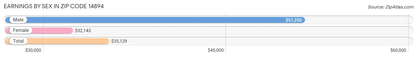 Earnings by Sex in Zip Code 14894