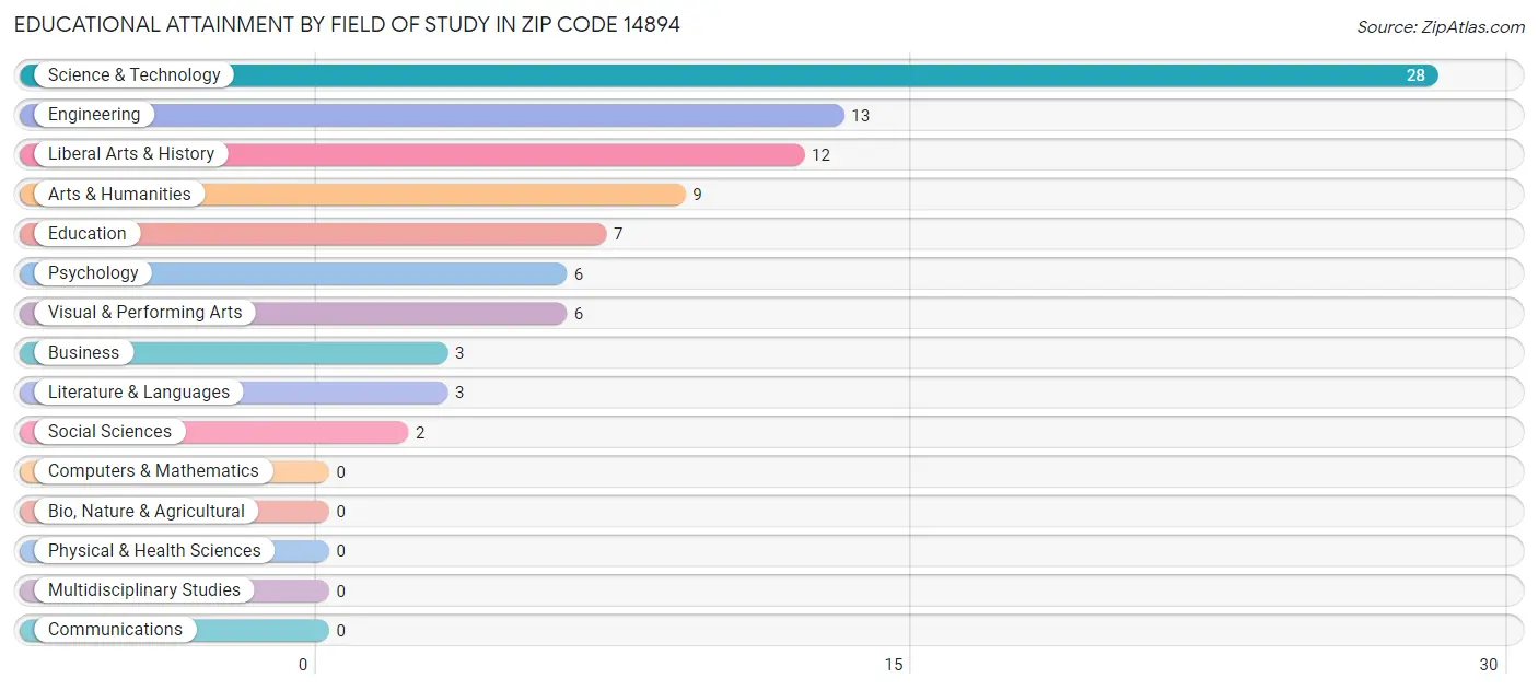 Educational Attainment by Field of Study in Zip Code 14894