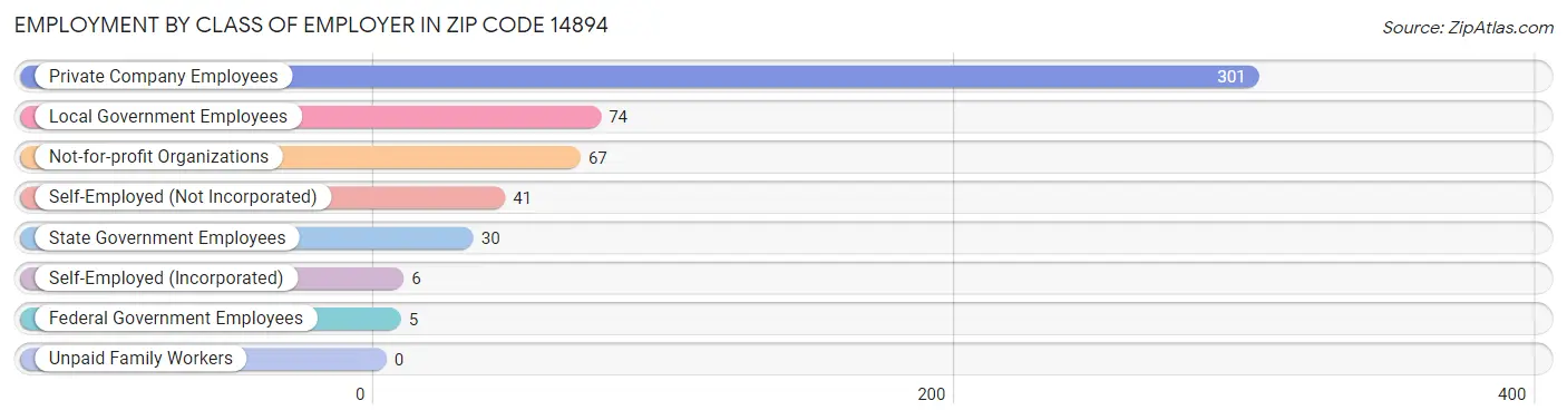 Employment by Class of Employer in Zip Code 14894