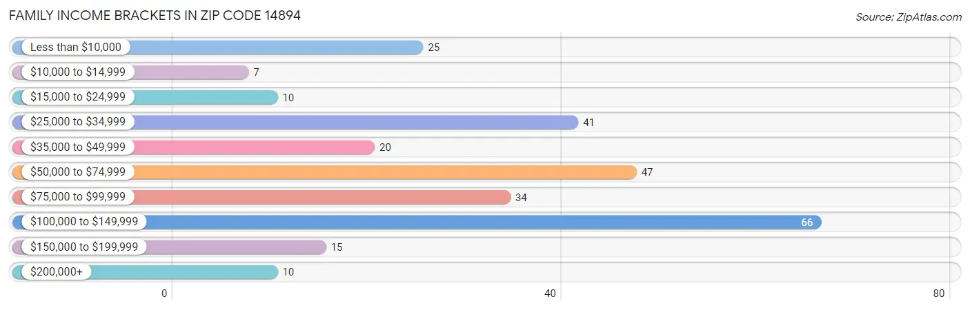 Family Income Brackets in Zip Code 14894