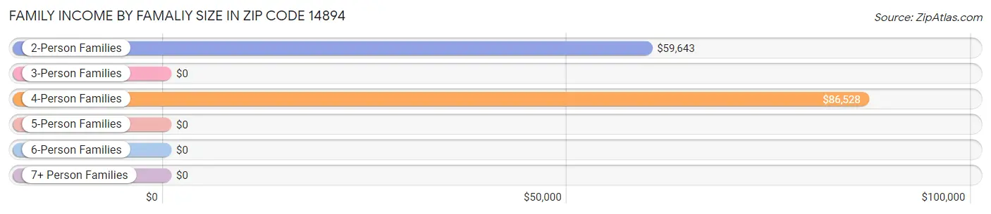 Family Income by Famaliy Size in Zip Code 14894