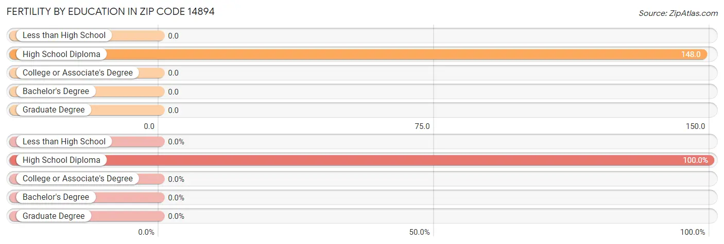 Female Fertility by Education Attainment in Zip Code 14894