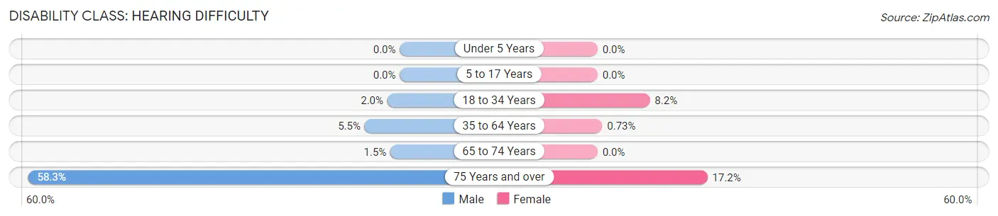 Disability in Zip Code 14894: <span>Hearing Difficulty</span>