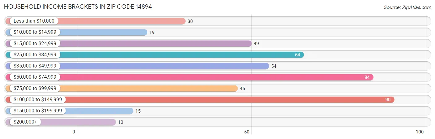 Household Income Brackets in Zip Code 14894