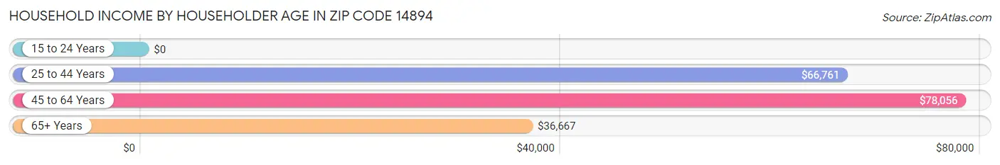 Household Income by Householder Age in Zip Code 14894