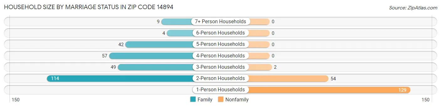 Household Size by Marriage Status in Zip Code 14894