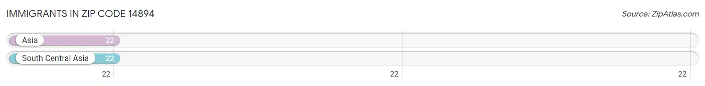Immigrants in Zip Code 14894