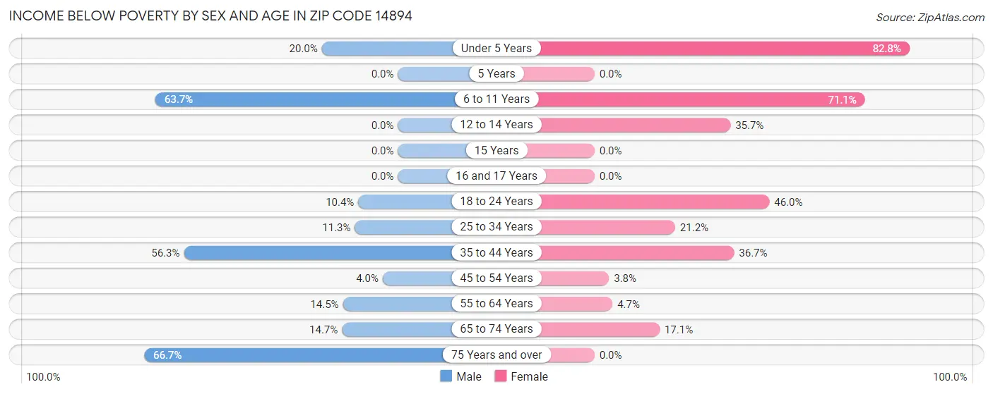 Income Below Poverty by Sex and Age in Zip Code 14894