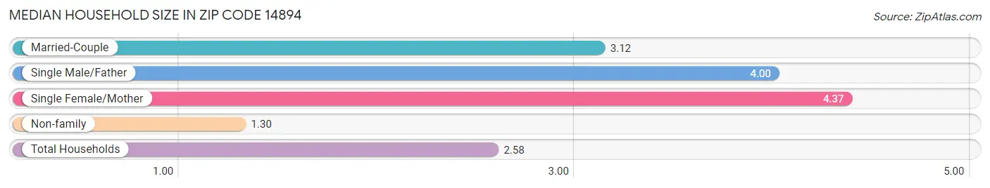 Median Household Size in Zip Code 14894