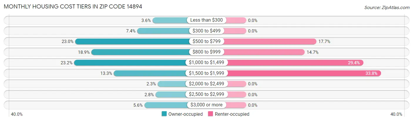 Monthly Housing Cost Tiers in Zip Code 14894