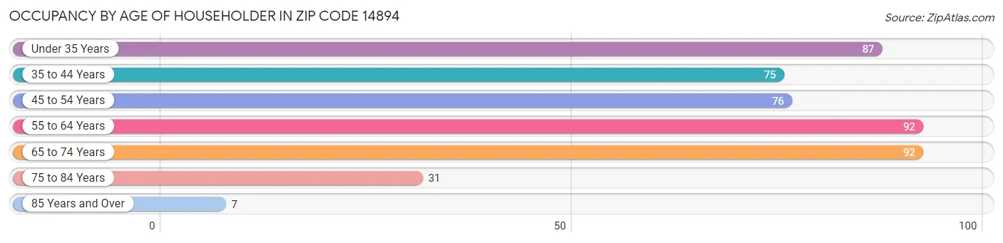 Occupancy by Age of Householder in Zip Code 14894