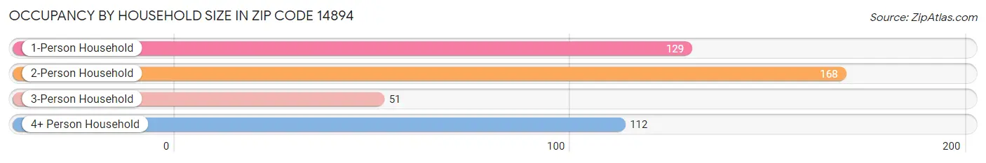 Occupancy by Household Size in Zip Code 14894