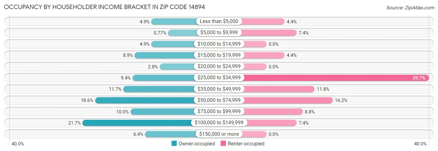 Occupancy by Householder Income Bracket in Zip Code 14894