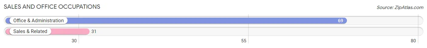 Sales and Office Occupations in Zip Code 14894