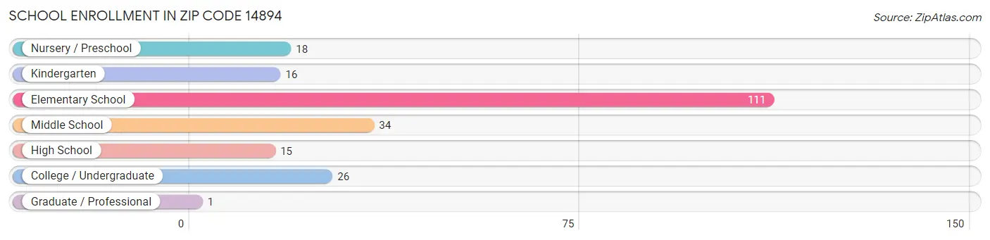 School Enrollment in Zip Code 14894