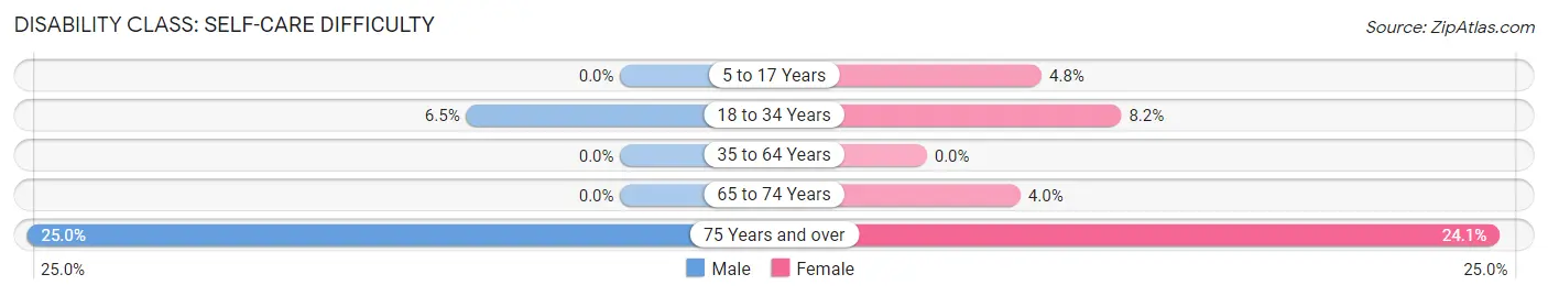 Disability in Zip Code 14894: <span>Self-Care Difficulty</span>