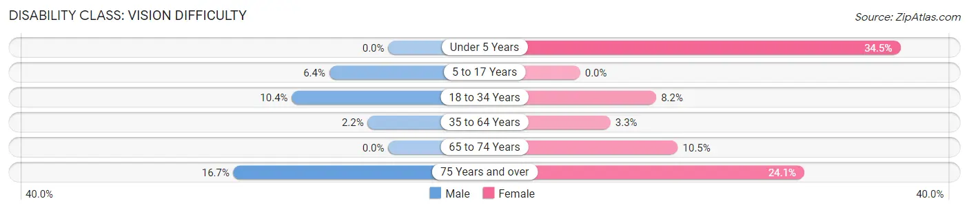 Disability in Zip Code 14894: <span>Vision Difficulty</span>